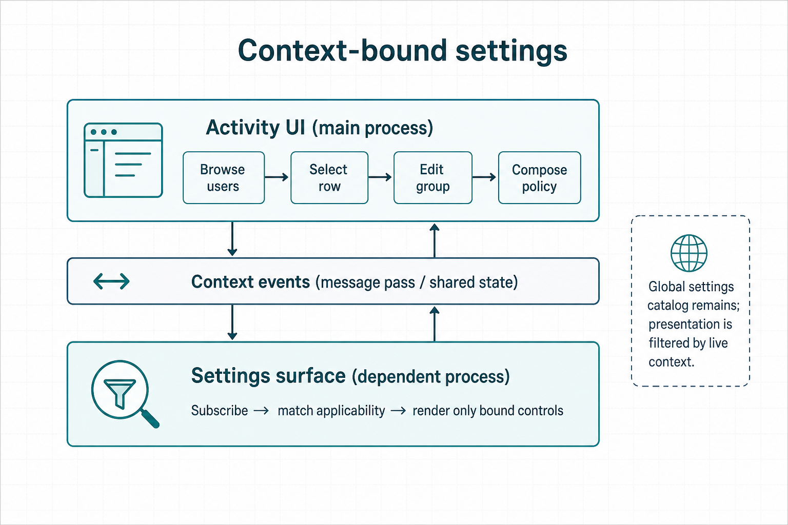 Activity UI emits context events over a bus; settings surface filters the global catalog and renders only bound controls