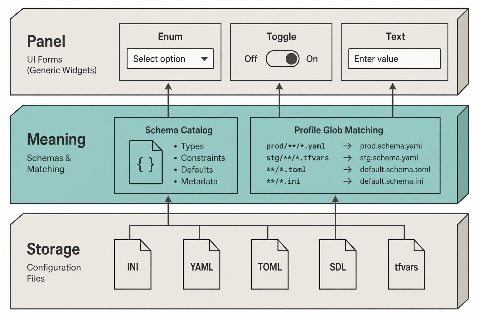 Three planes: file formats at the bottom, schema catalog in the middle, generic panel on top